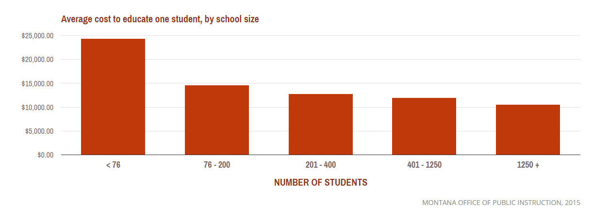 Average cost to educate 1 student, by school size
